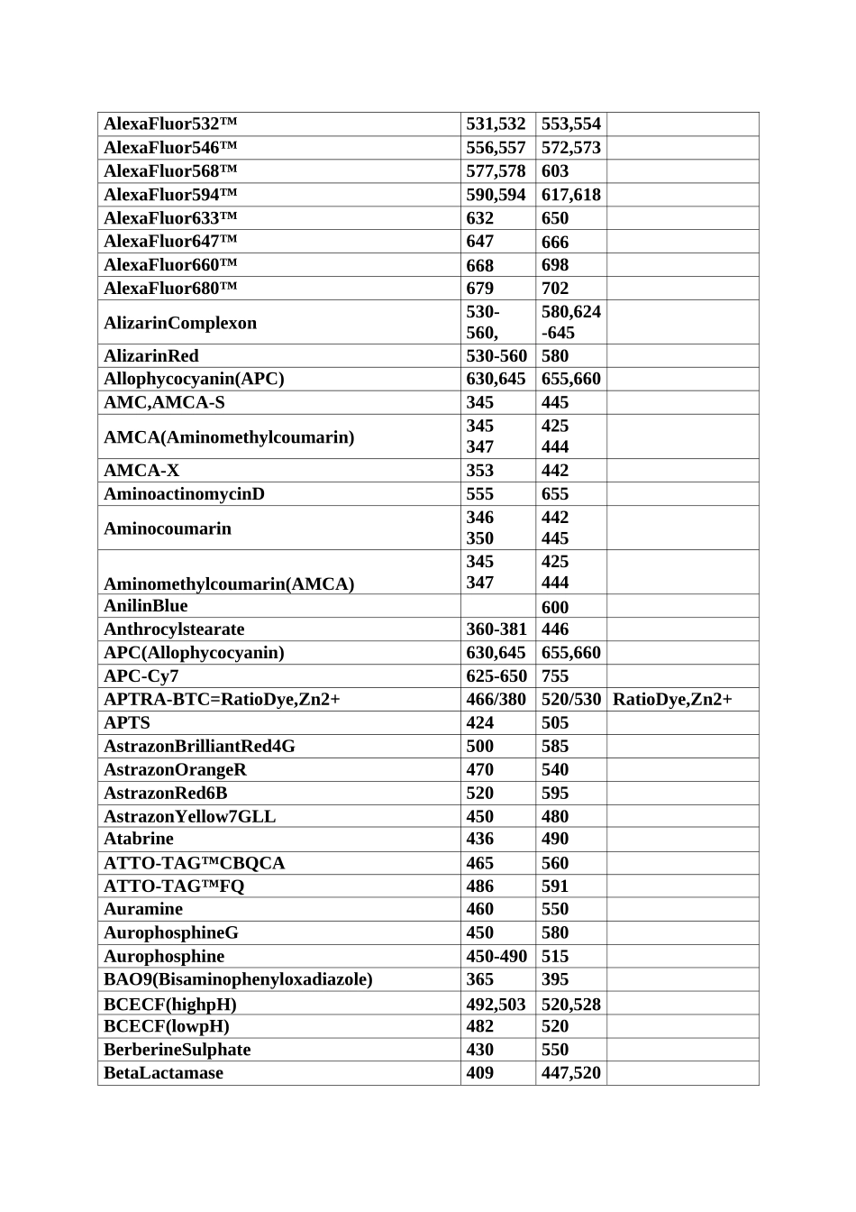 常用荧光染料的激发及发射波长_第3页