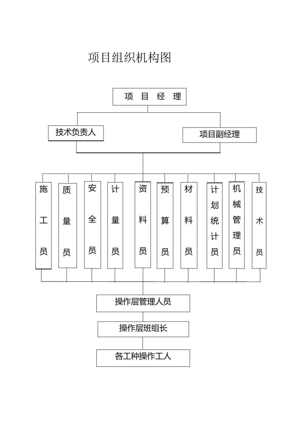 (完整版)项目组织机构图_第1页