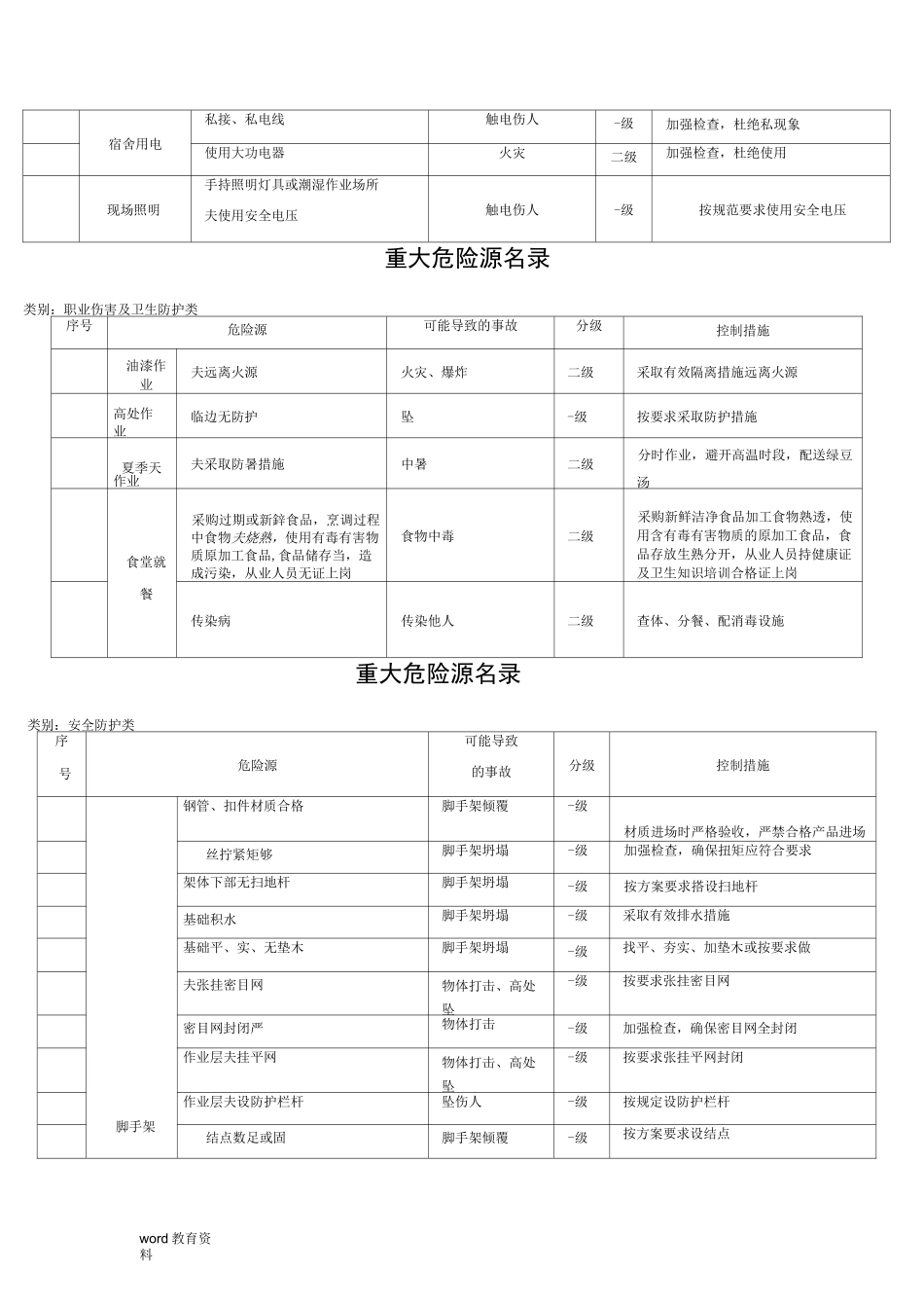 最全危险源管理档案及检查记录_第3页