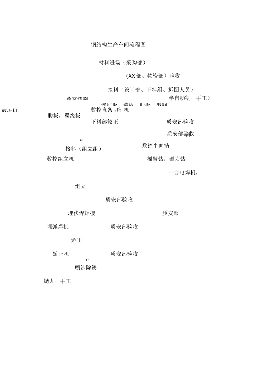 钢结构生产车间流程_第2页