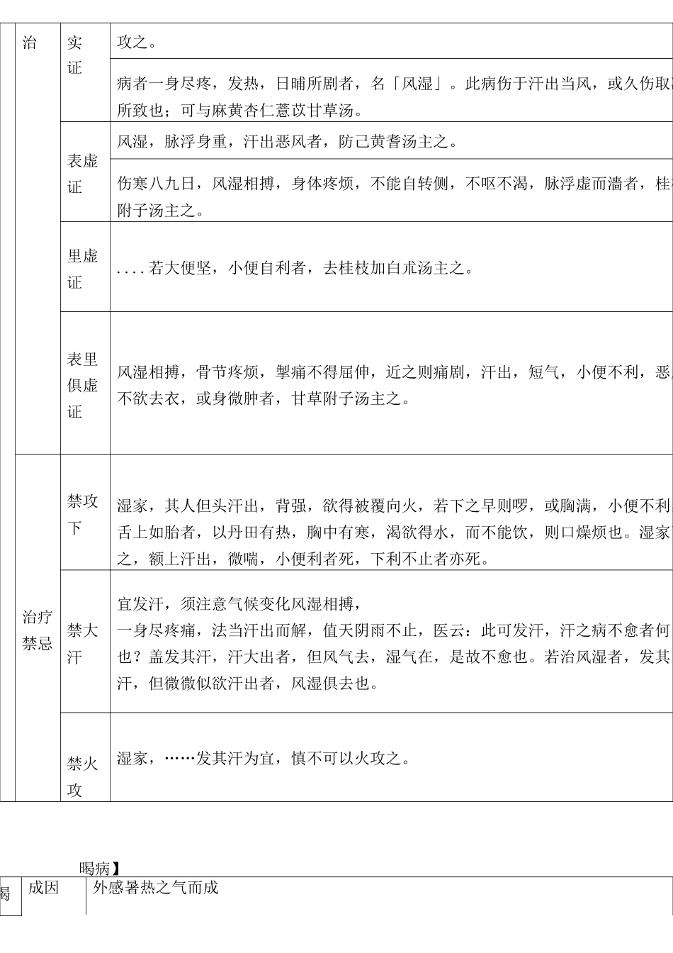 金匮要略表解_第3页