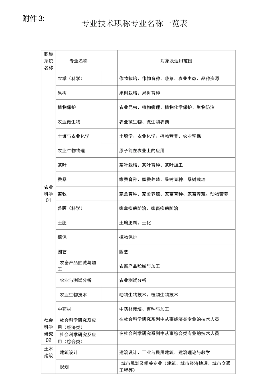 专业技术职称专业名称一览表_第1页