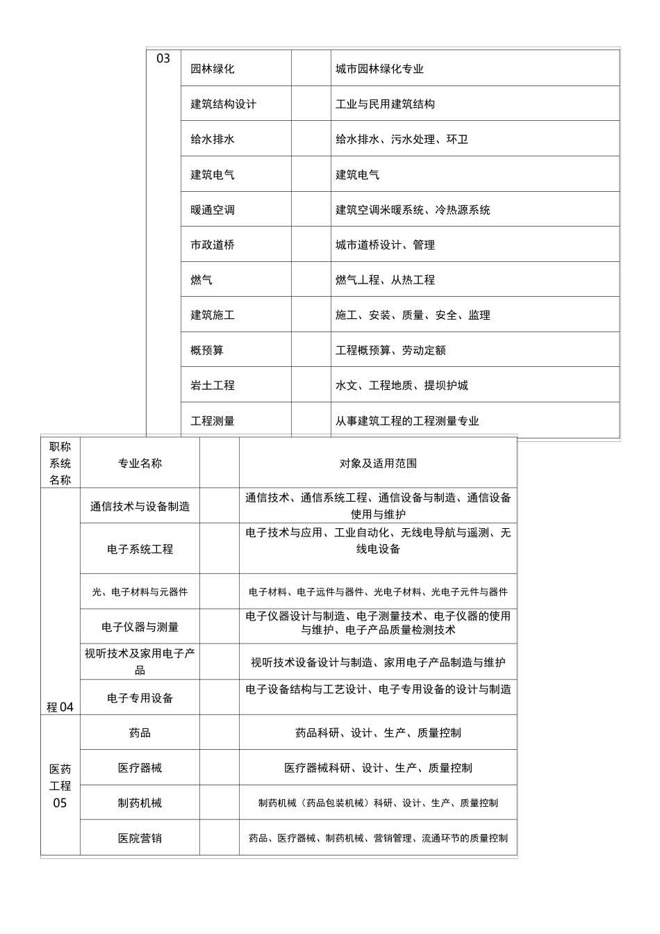 专业技术职称专业名称一览表_第2页