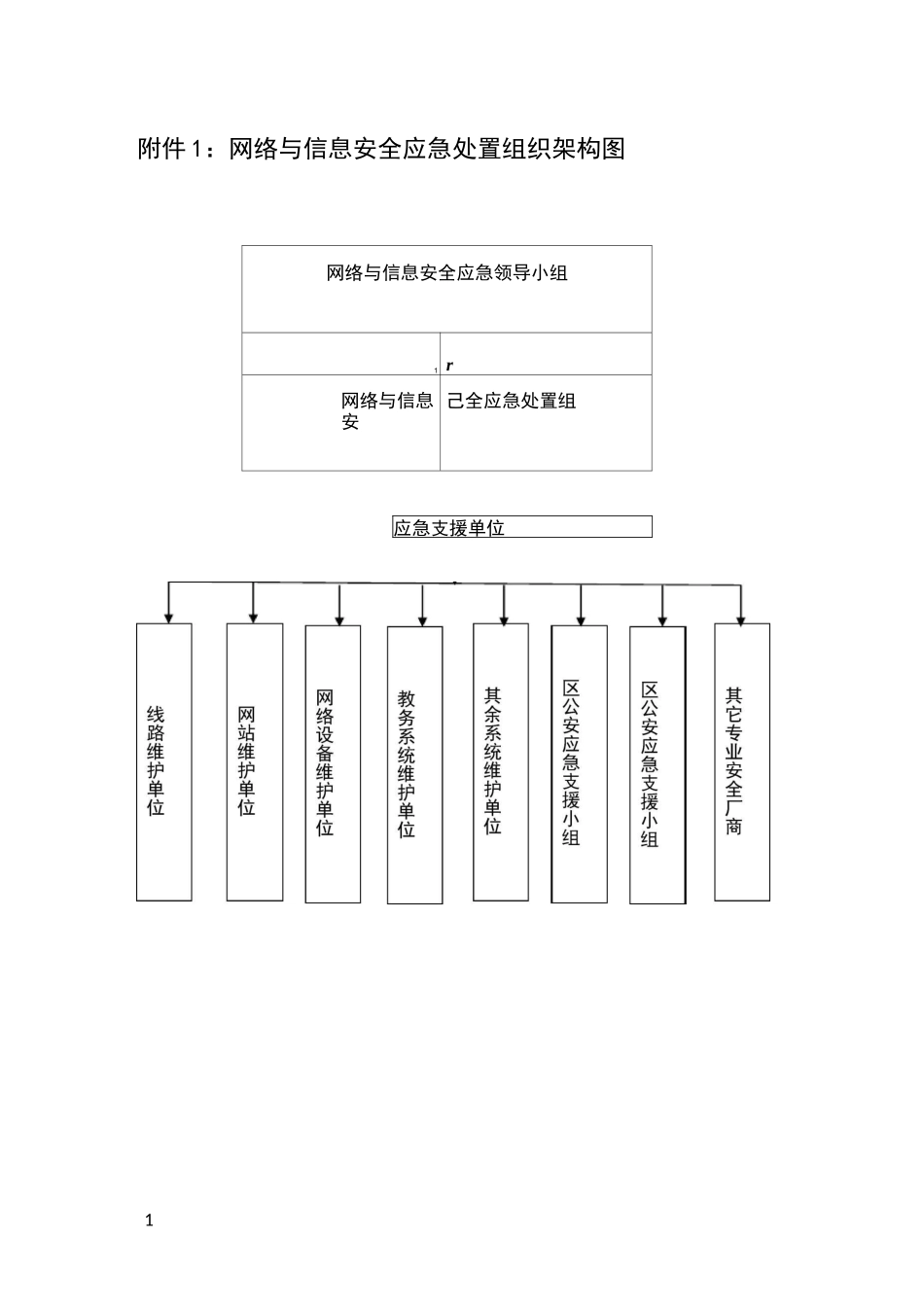 网络与信息安全应急处置组织架构图_第1页