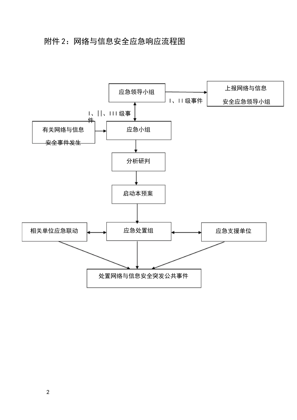 网络与信息安全应急处置组织架构图_第2页
