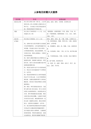 人体每日所需六大营养物质