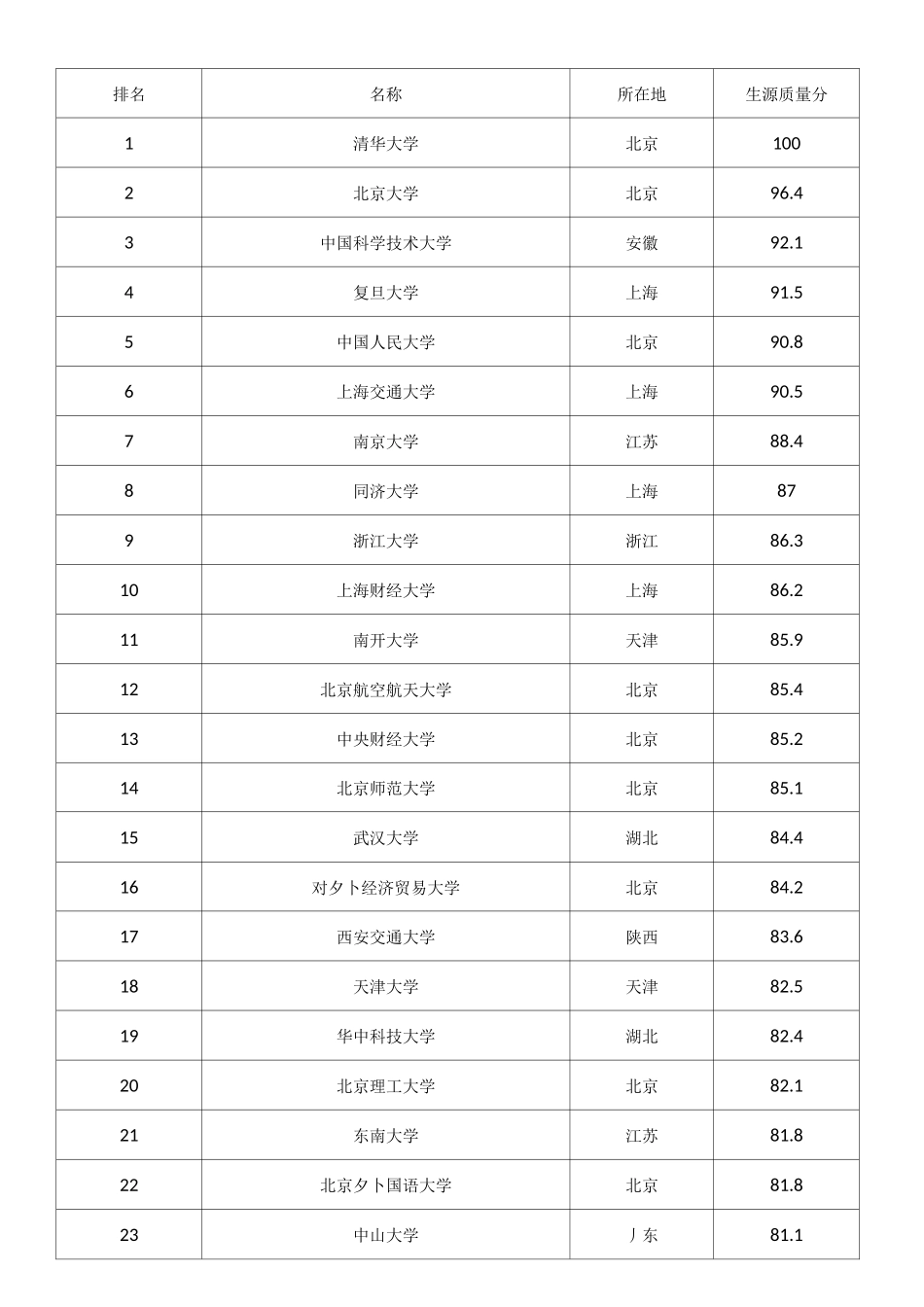 211院校排名_第2页