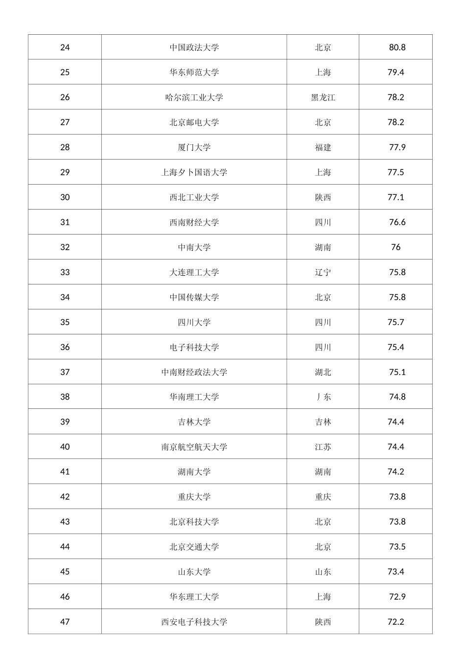 211院校排名_第3页