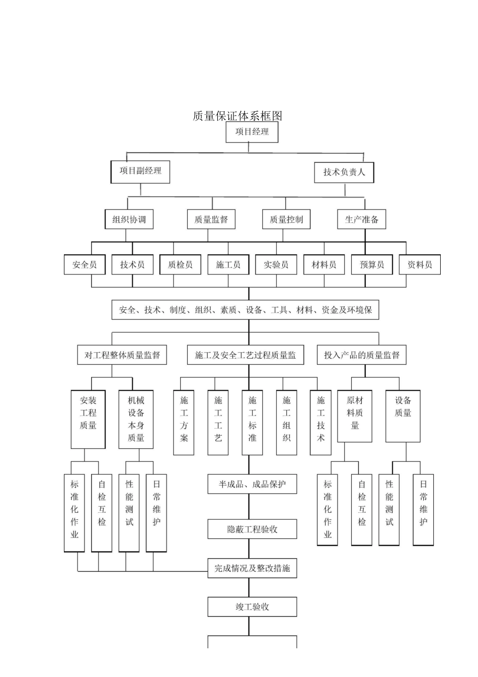 施工组织设计之质量管理体系与措施_第2页