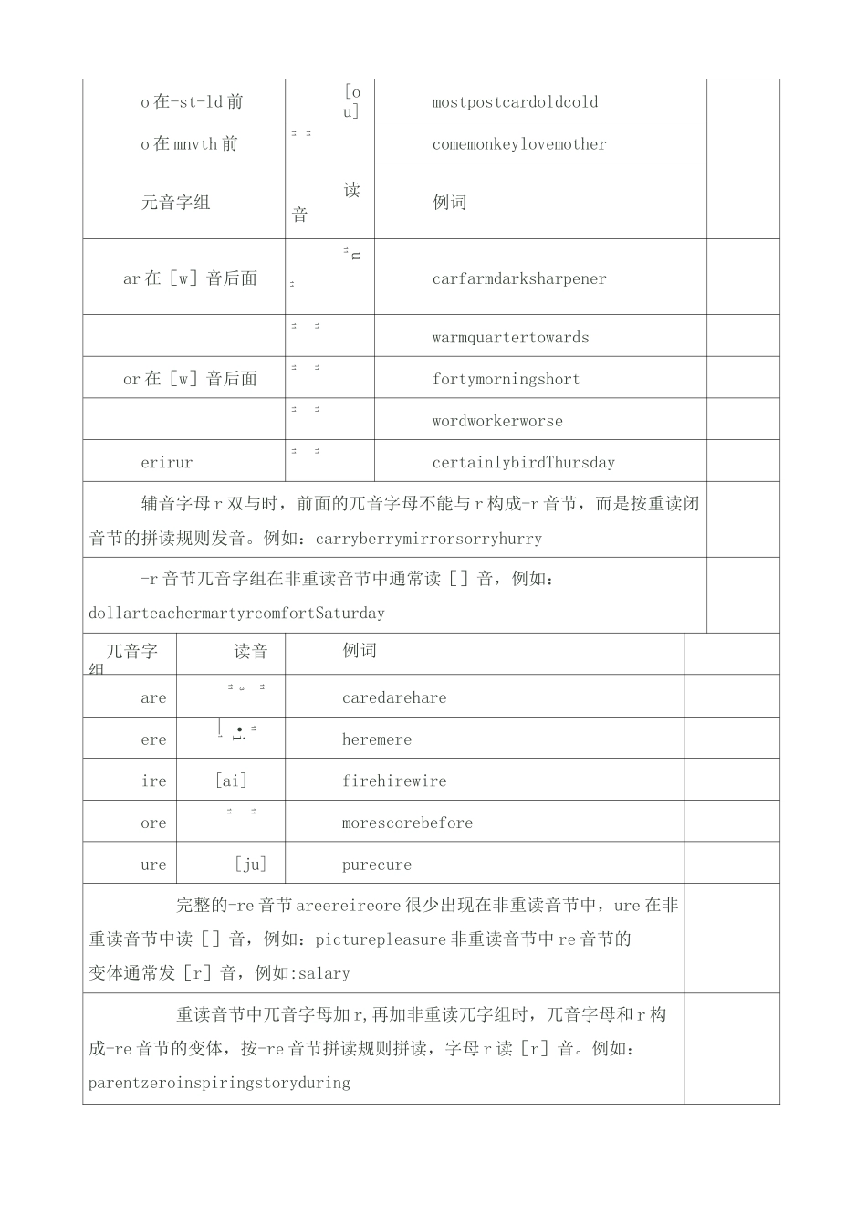 英语字母组合发音规律_第3页