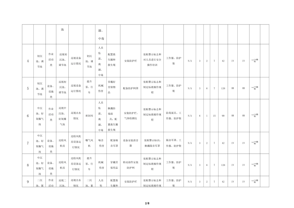 污水站危险源辨识与风险评价(风险控制措施)清单_第2页