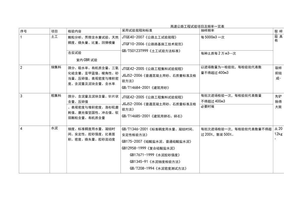 高速公路工程试验项目及频率一览表_第1页