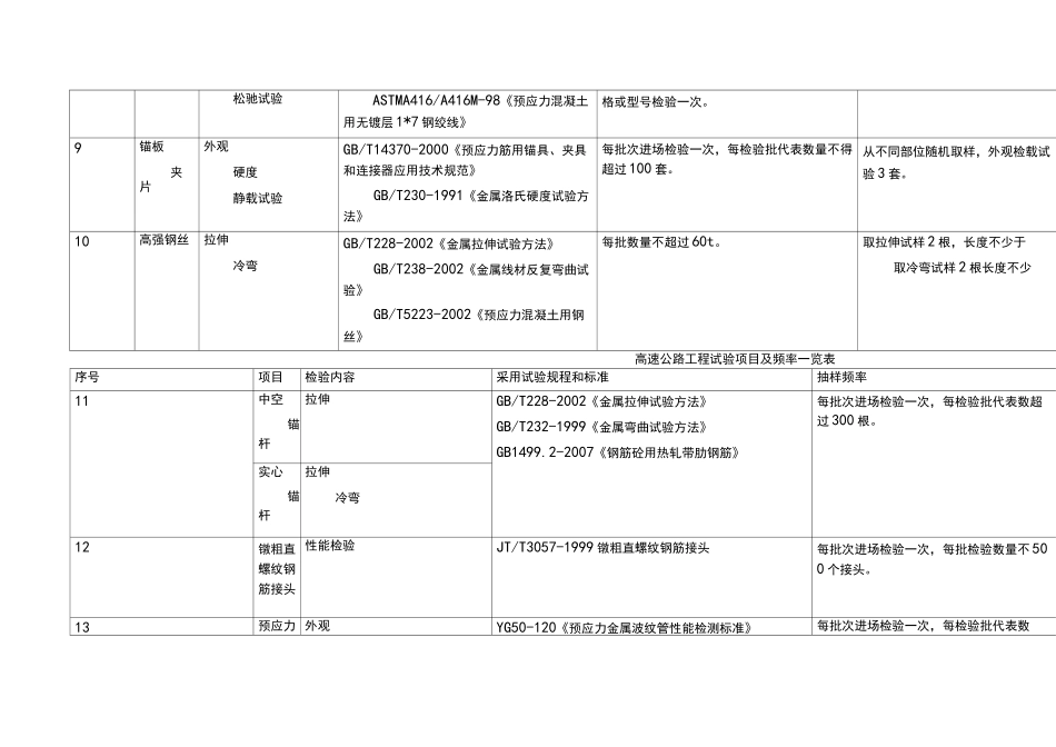高速公路工程试验项目及频率一览表_第3页
