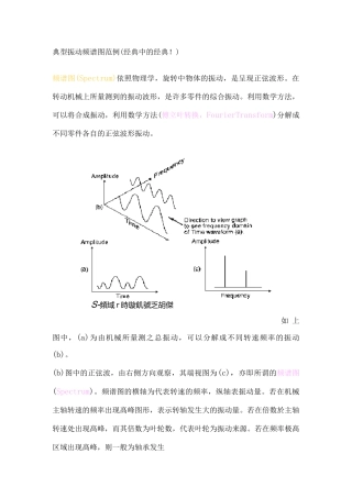 典型振动频谱图范例