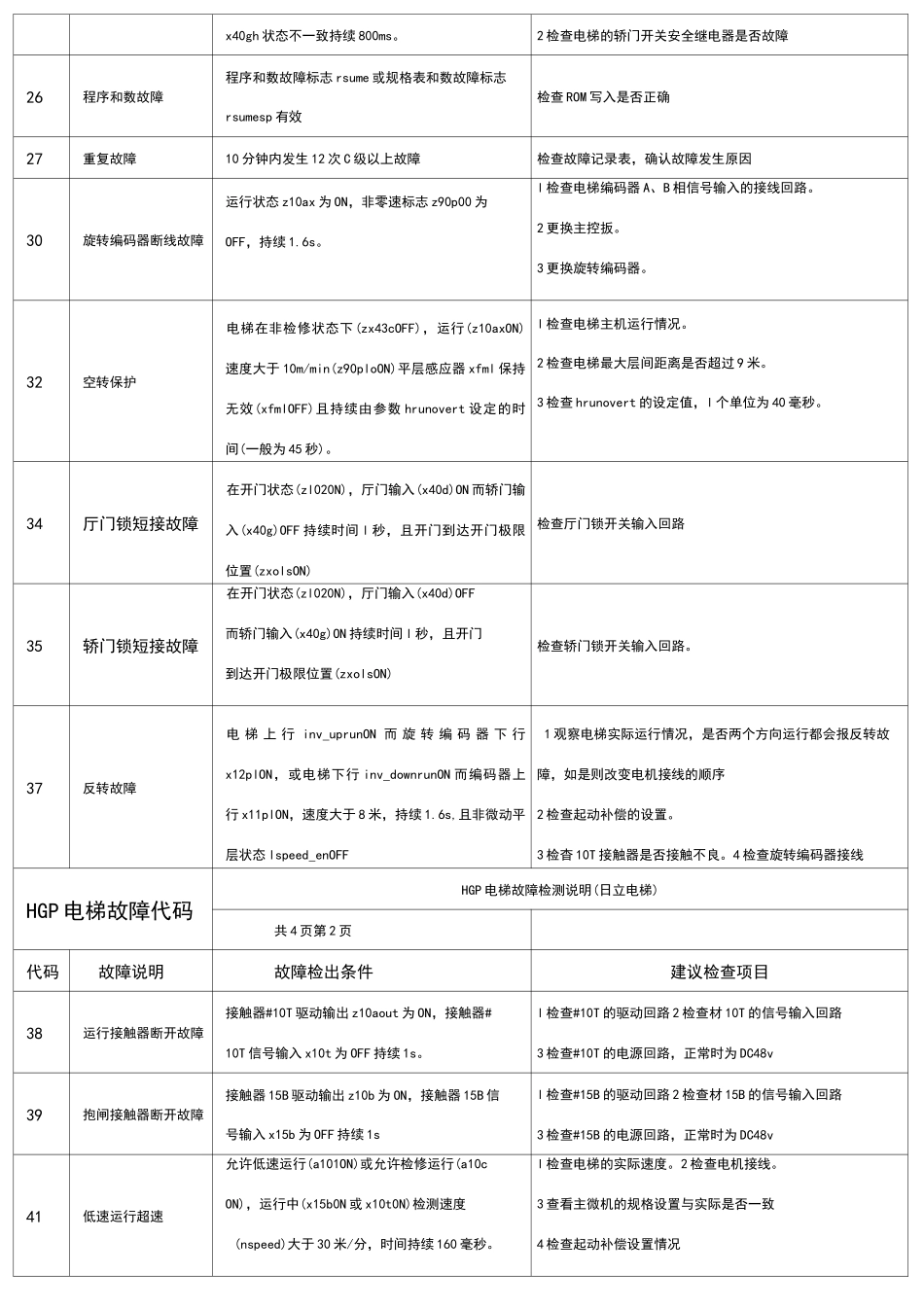 日立电梯故障代码_第2页