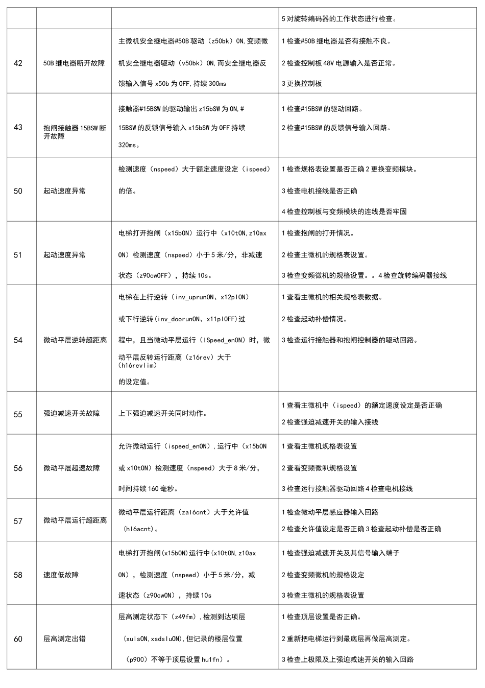 日立电梯故障代码_第3页