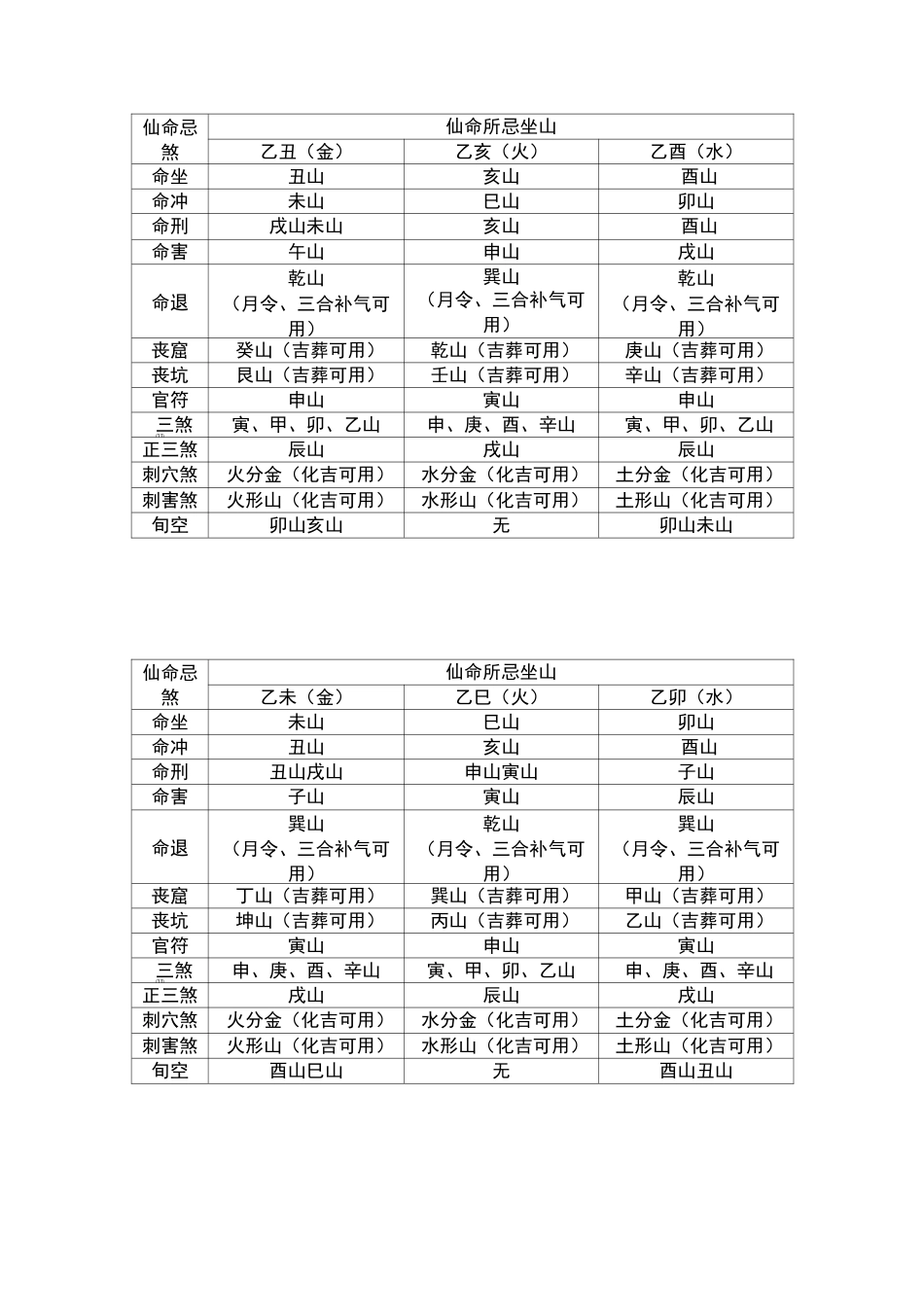 仙命分金速查表_第2页