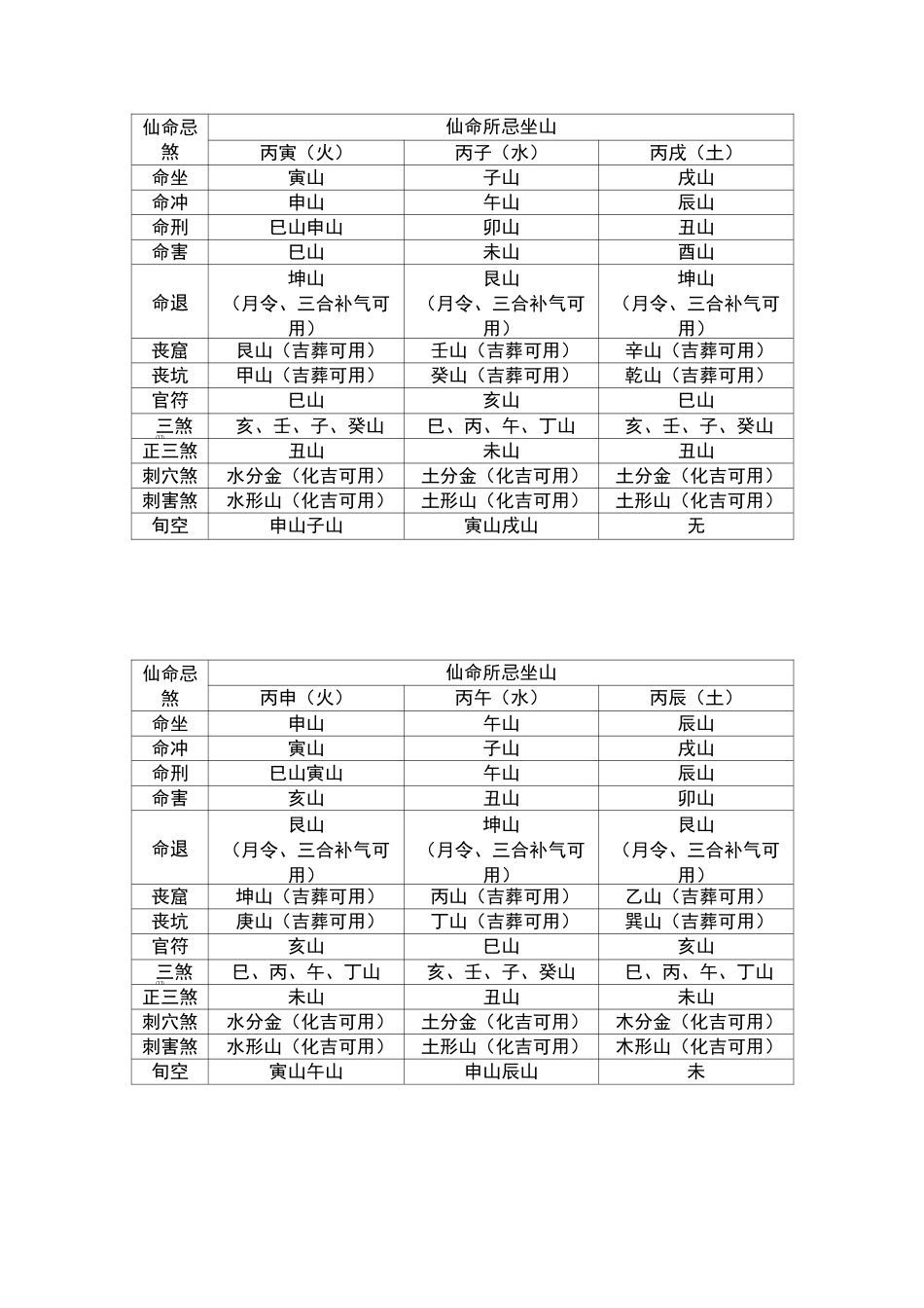仙命分金速查表_第3页