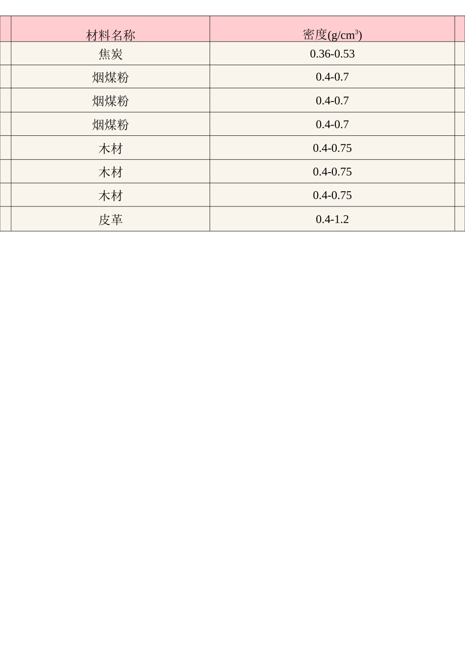 常用材料密度表(各类材料)_第2页