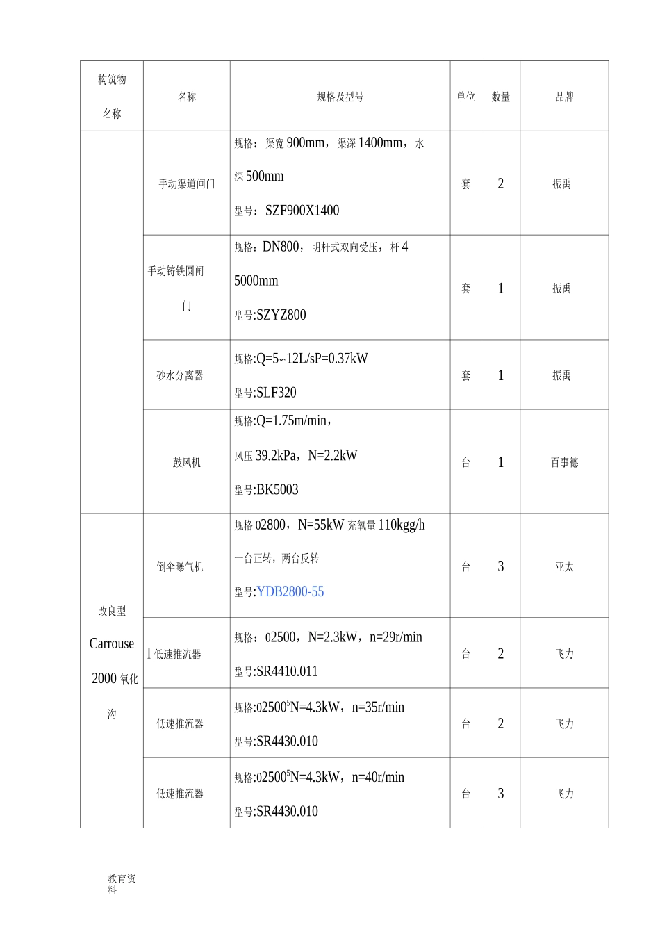 污水厂设备清单_第3页