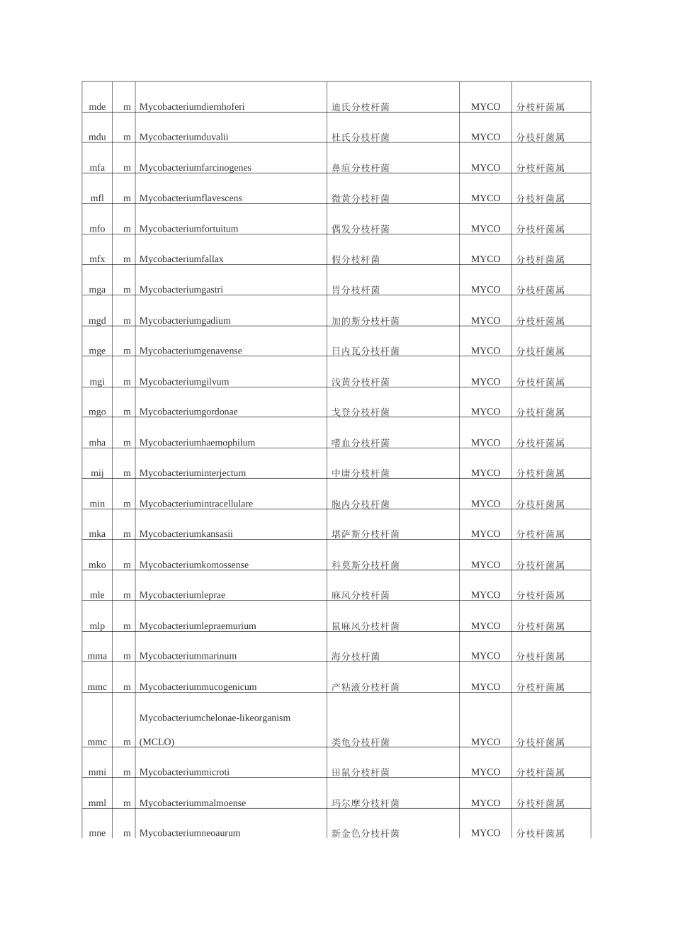 常见细菌中英文对照、菌组、菌属及代码_第2页