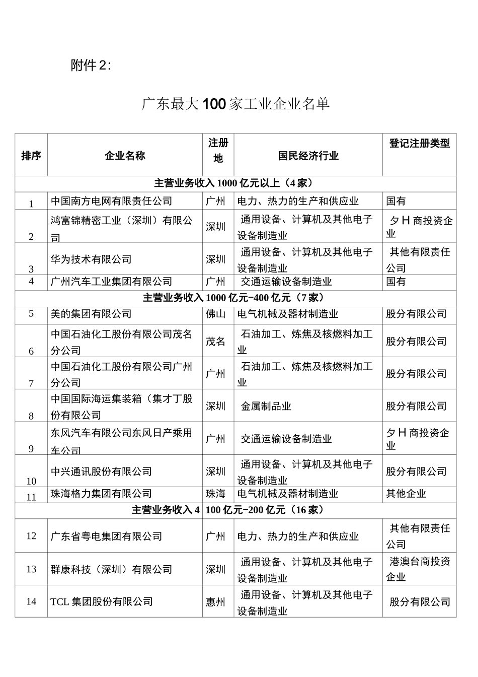 广东最大100家工业企业名单_第1页