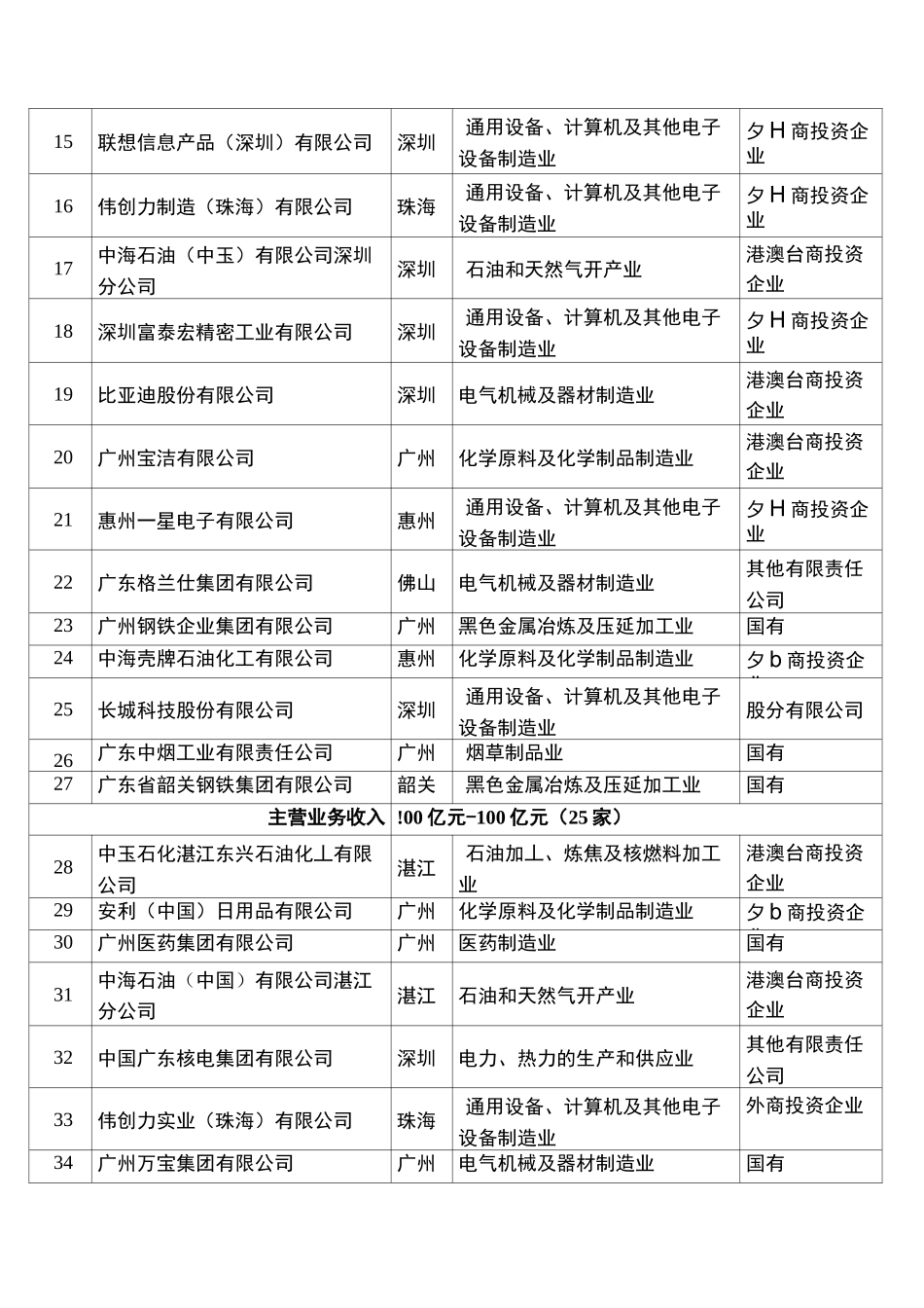 广东最大100家工业企业名单_第2页
