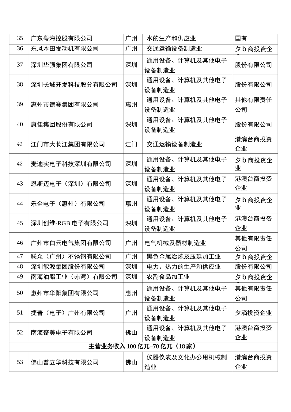 广东最大100家工业企业名单_第3页