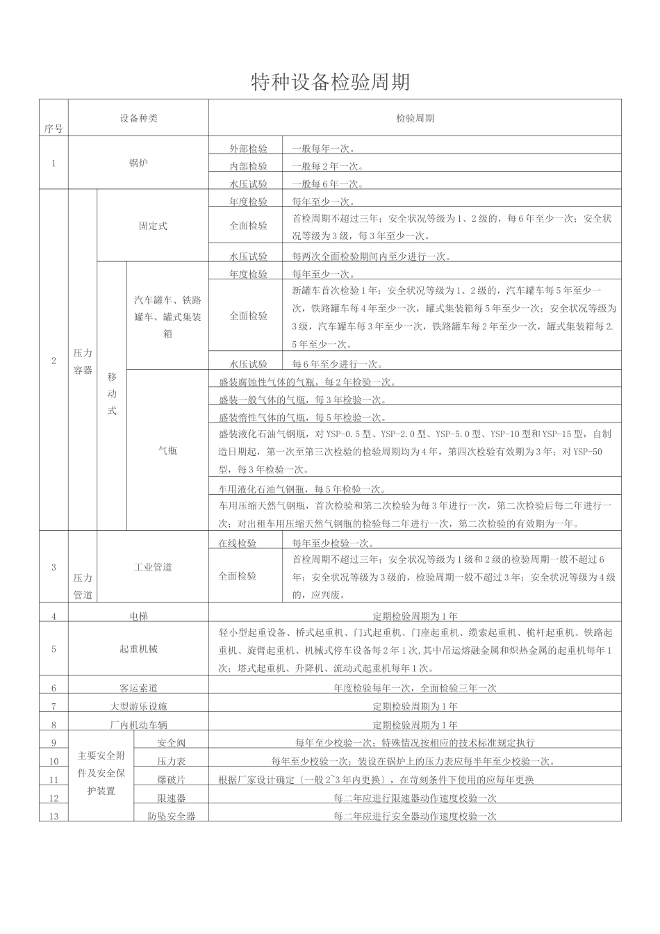 特种设备检验周期_第1页