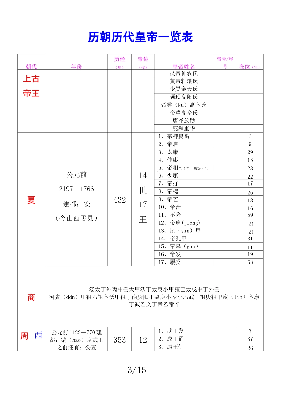 历朝历代皇帝一览表_第3页