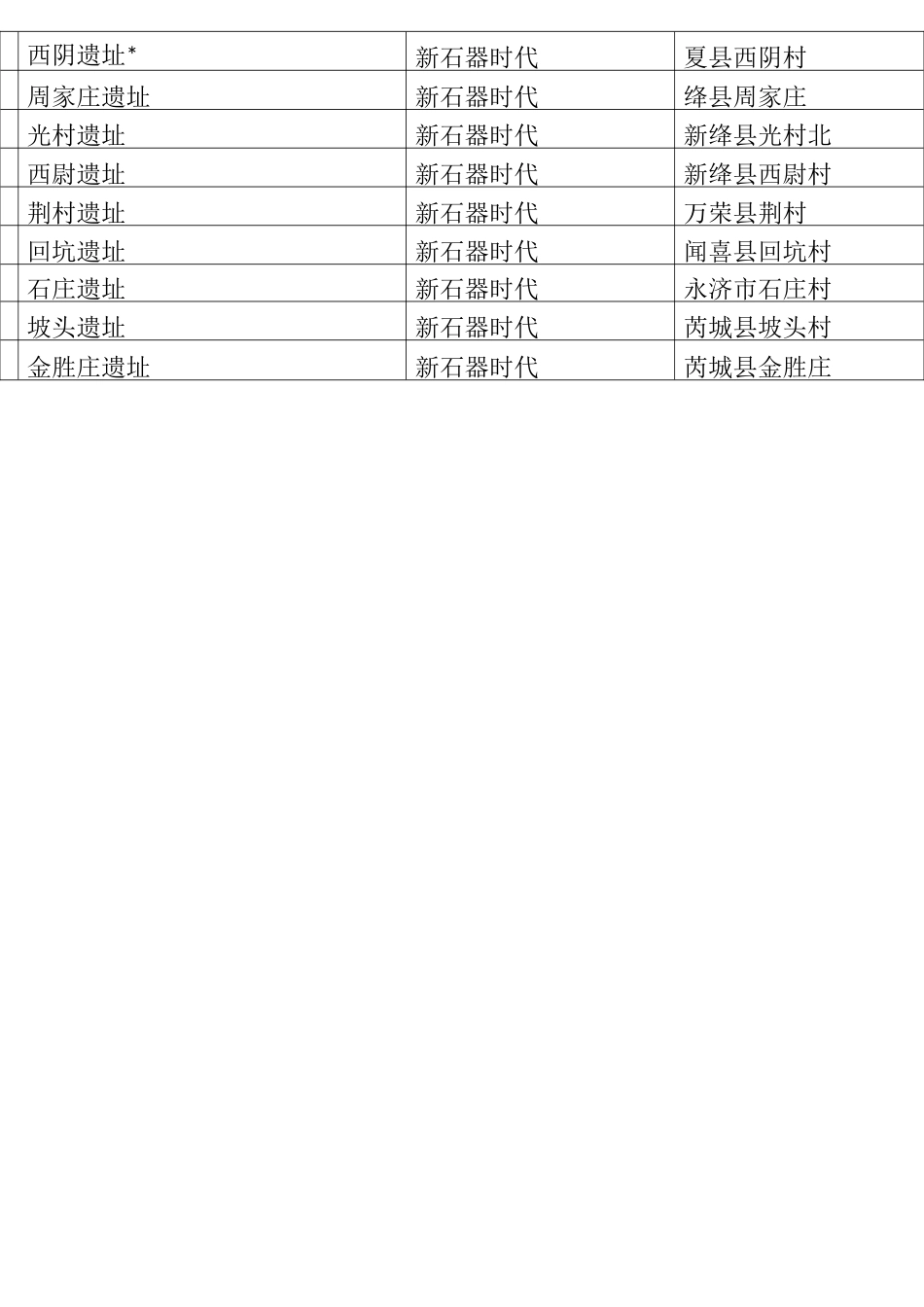 山西省文物保护单位名单(1-4)_第2页