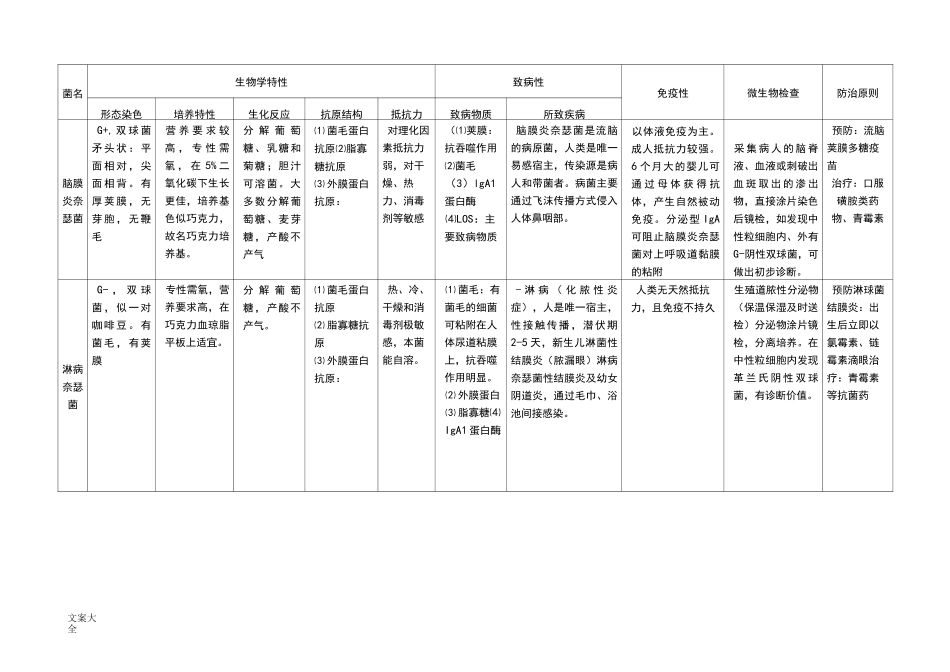 微生物细菌总结材料表格_第2页