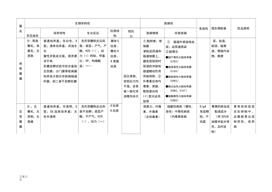微生物细菌总结材料表格_第3页