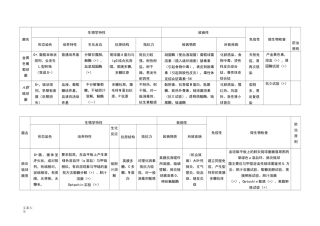 微生物细菌总结材料表格