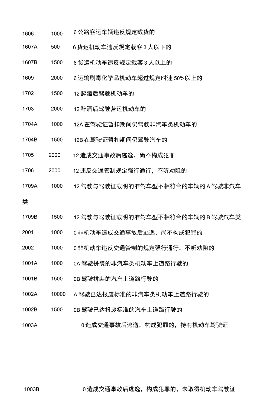 交通违章违法代码罚款金额对照表_第3页