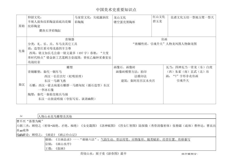 中国美术史重要知识点_第1页