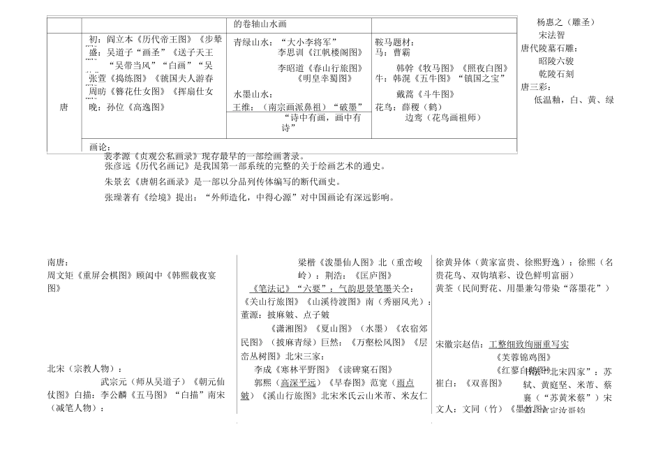 中国美术史重要知识点_第2页