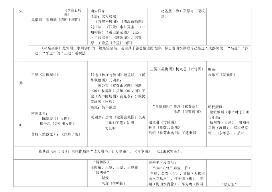 中国美术史重要知识点_第3页