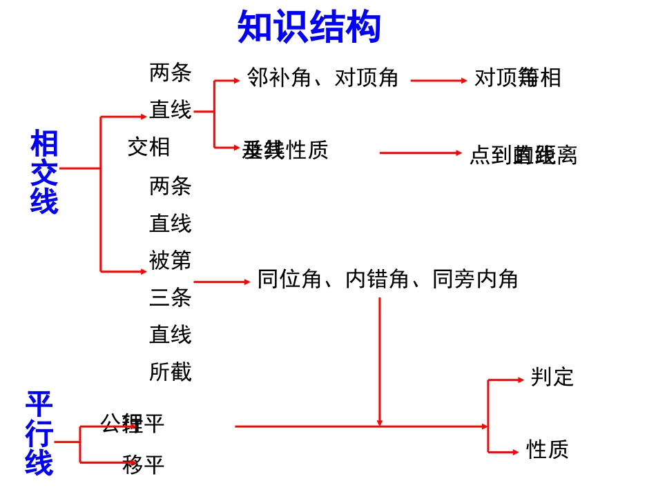 【整合】人教版七年级数学下册第五章相交线与平行线期末复习课件_第2页