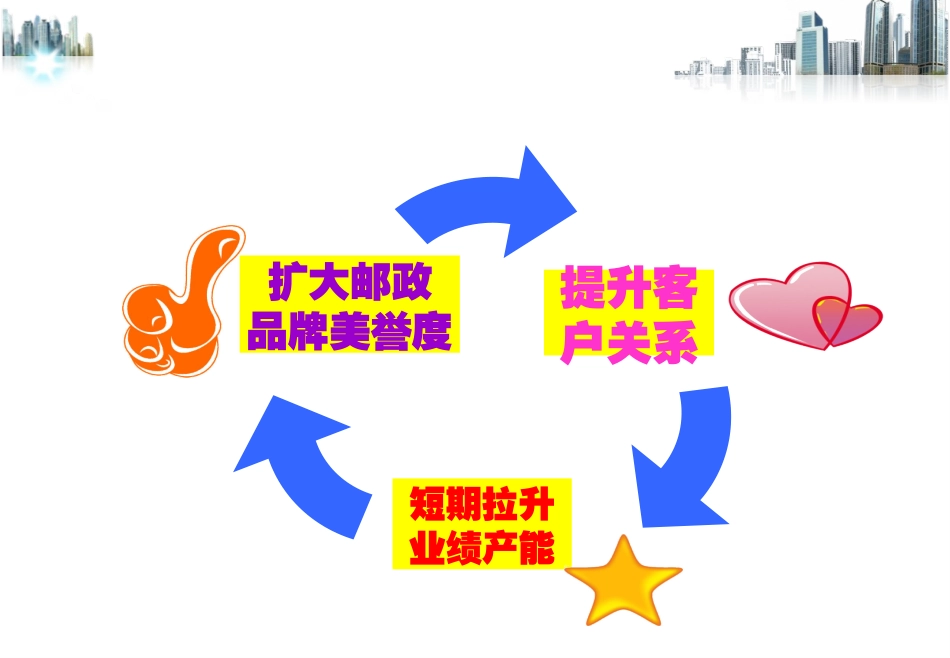 邮政金融网点精品理财沙龙实用操作手册_第2页