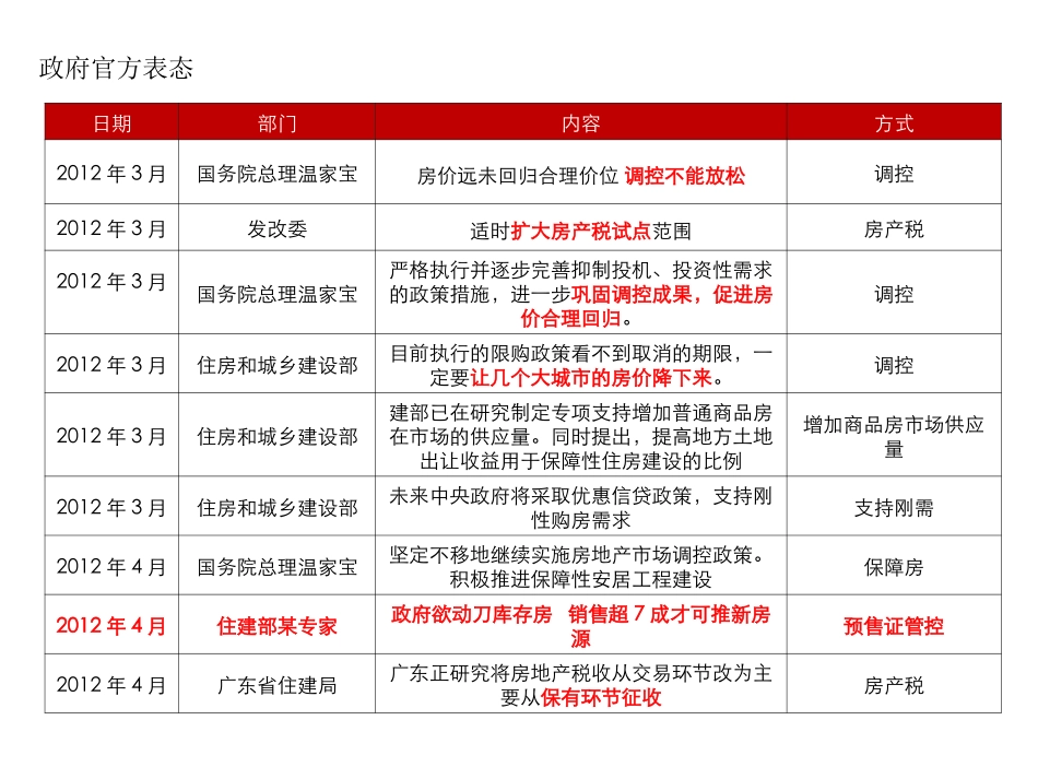 2012年房企大动态_第2页