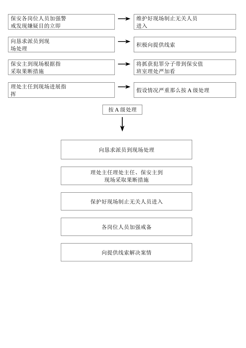 治安应急处理流程_secret_第3页