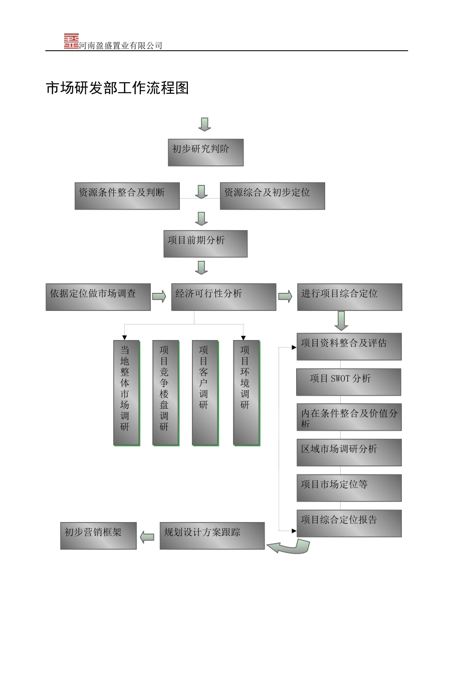 营销策划部工作流程范本_第2页