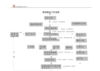 营销策划部工作流程范本