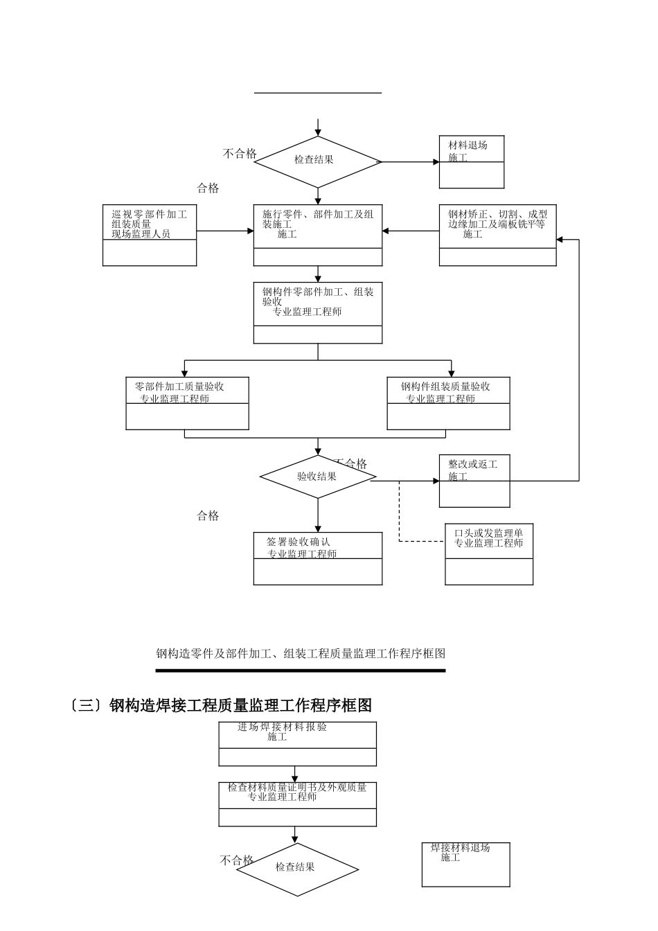 鄂钢弹钢迁建改造工程钢结构分部_第3页