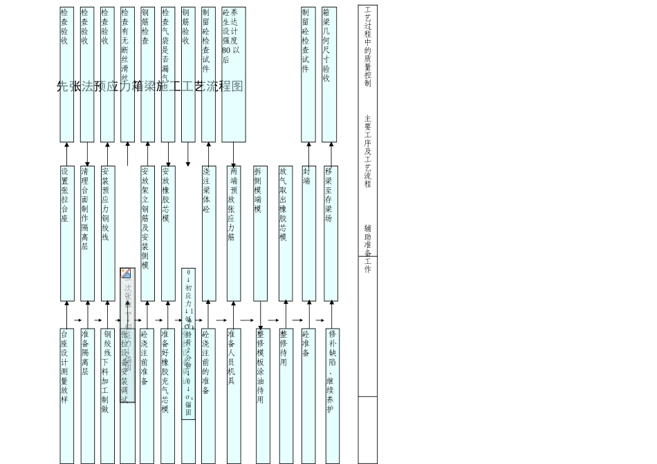 先张法预应力箱梁施工工艺流程图_第1页