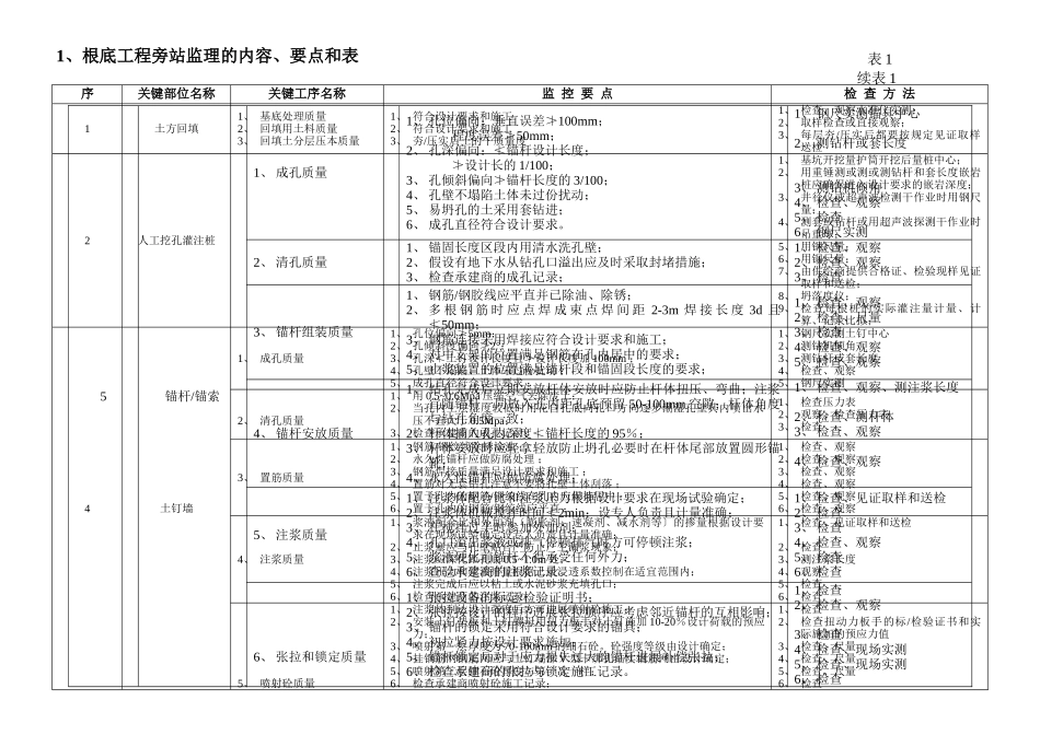 基础、结构工程旁站监理的内容、要点和方法表_第1页