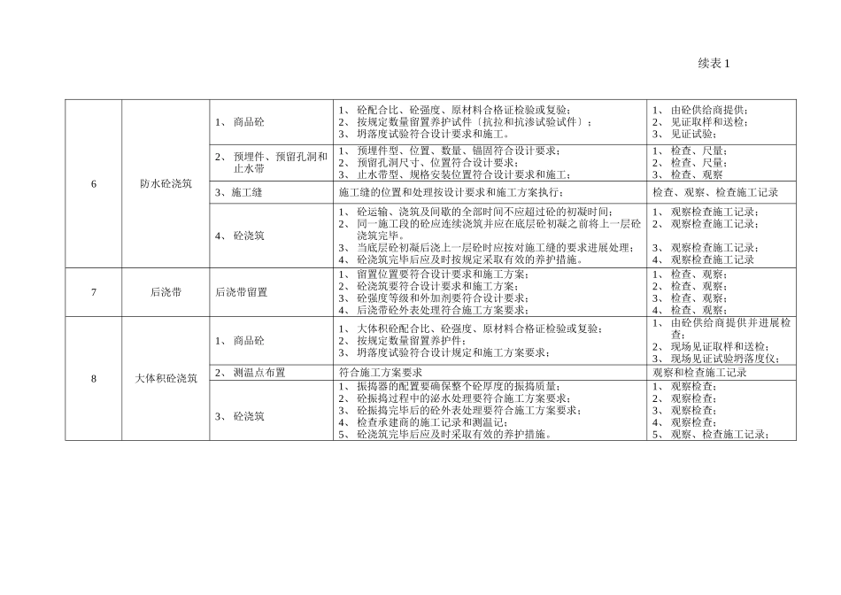 基础、结构工程旁站监理的内容、要点和方法表_第2页