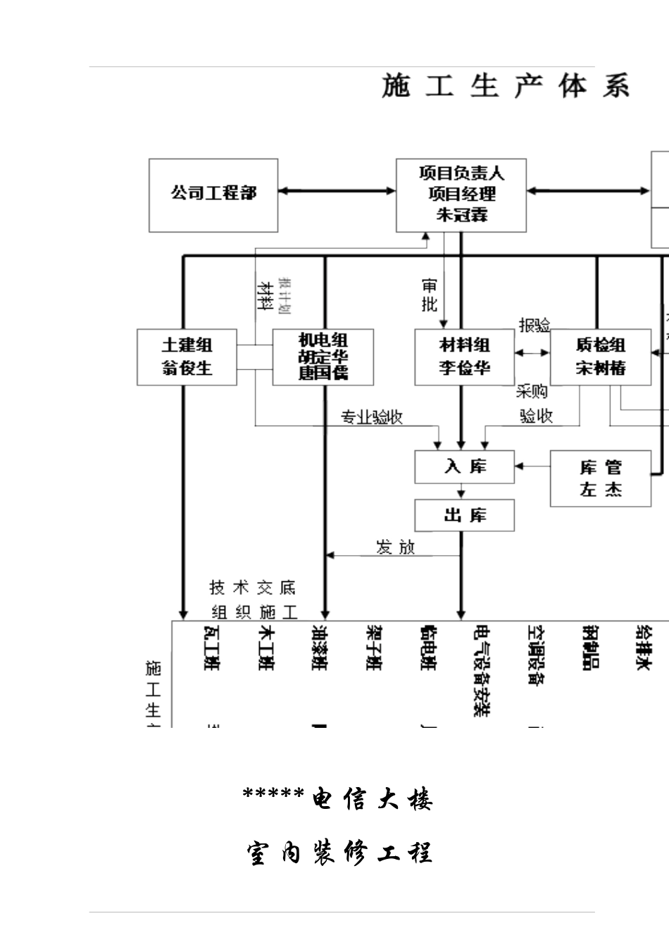 广州电信大楼室内装修工程施工组织设计_第1页