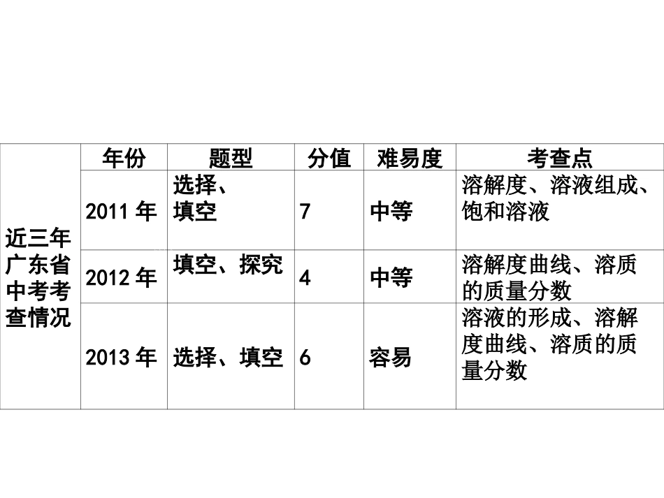 【复习全案-广东】2014届九年级化学专题复习：第5课　溶液　溶解度_第3页